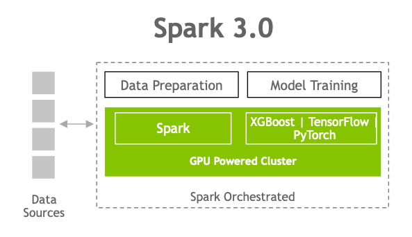 該圖顯示了在GPU支持的Spark和XGBoost，TensorFlow或PyTorch的集群層上的Spark 3.0數據準備和模型訓練層，所有這些層均由Spark編排並與數據源集成。