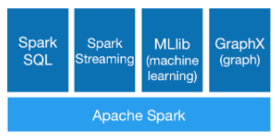 該圖顯示了SQL，Streaming，ML和GraphX組件下方的spark核心層。