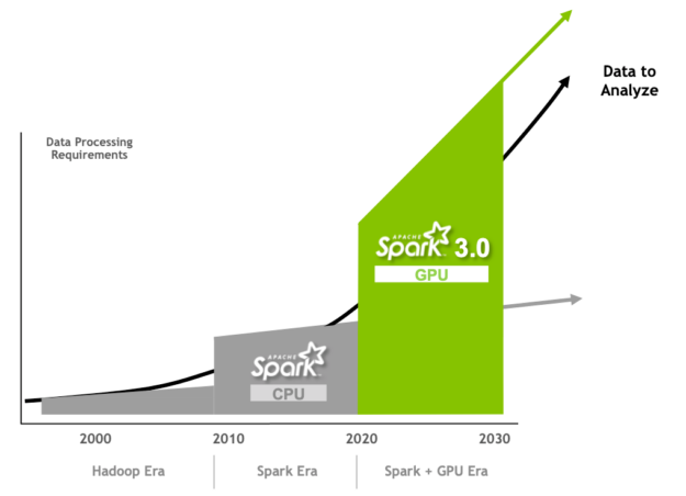 該圖顯示了帶有GPU的Spark 3涵蓋的數據處理需求的急劇增加。