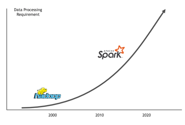 該圖顯示了數據處理需求從2000年的Hadoop到2020年的Spark的急劇增加。