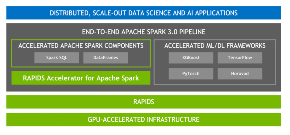 該圖顯示了加速的Spark組件和機器學習，它們位於RAPIDS和GPU加速的基礎架構之上。